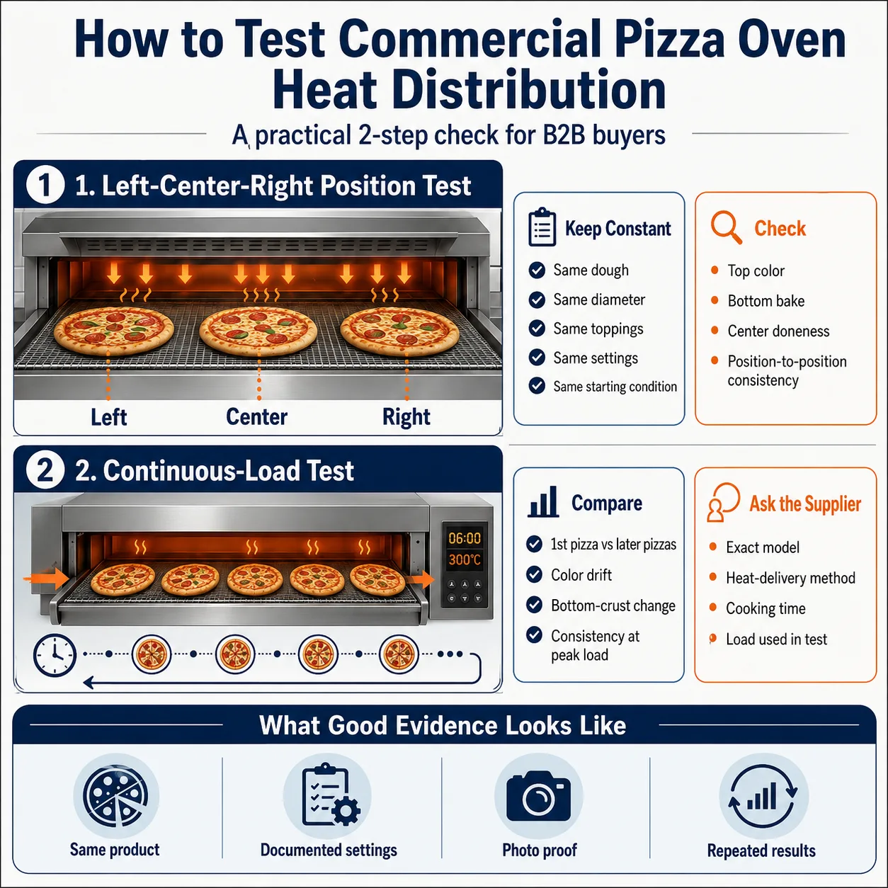 Commercial pizza oven heat distribution test with left-center-right and continuous-load checks