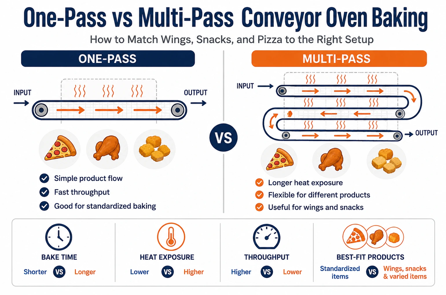 One-Pass vs Multi-Pass Conveyor Oven Baking How to Match Wings, Snacks, and Pizza to the Right Setup